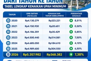 Tabel UMK Batam dari Tahun ke Tahun