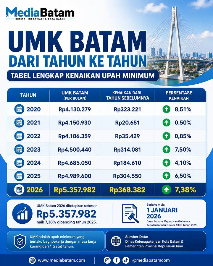 Tabel UMK Batam dari Tahun ke Tahun