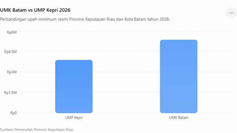 UMK Batam vs UMP Kepri
