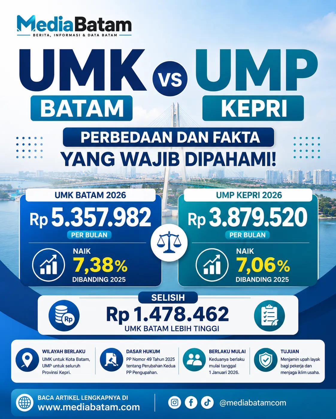 UMK Batam vs UMP Kepri