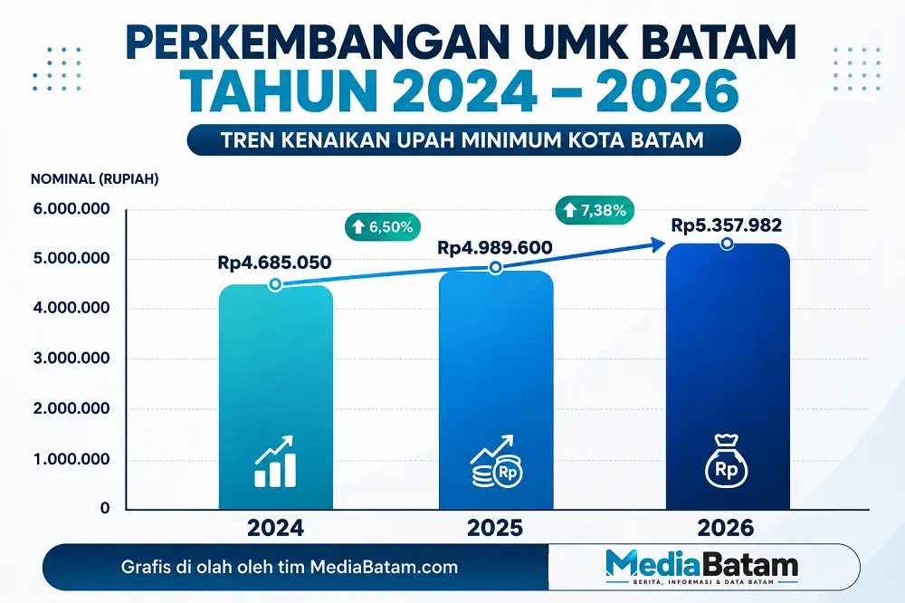 grafis UMK batam 2026