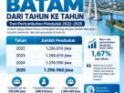 Jumlah Warga Batam