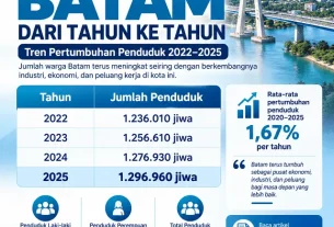 Jumlah Warga Batam