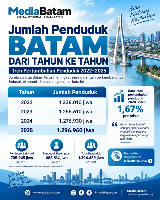 Jumlah Warga Batam