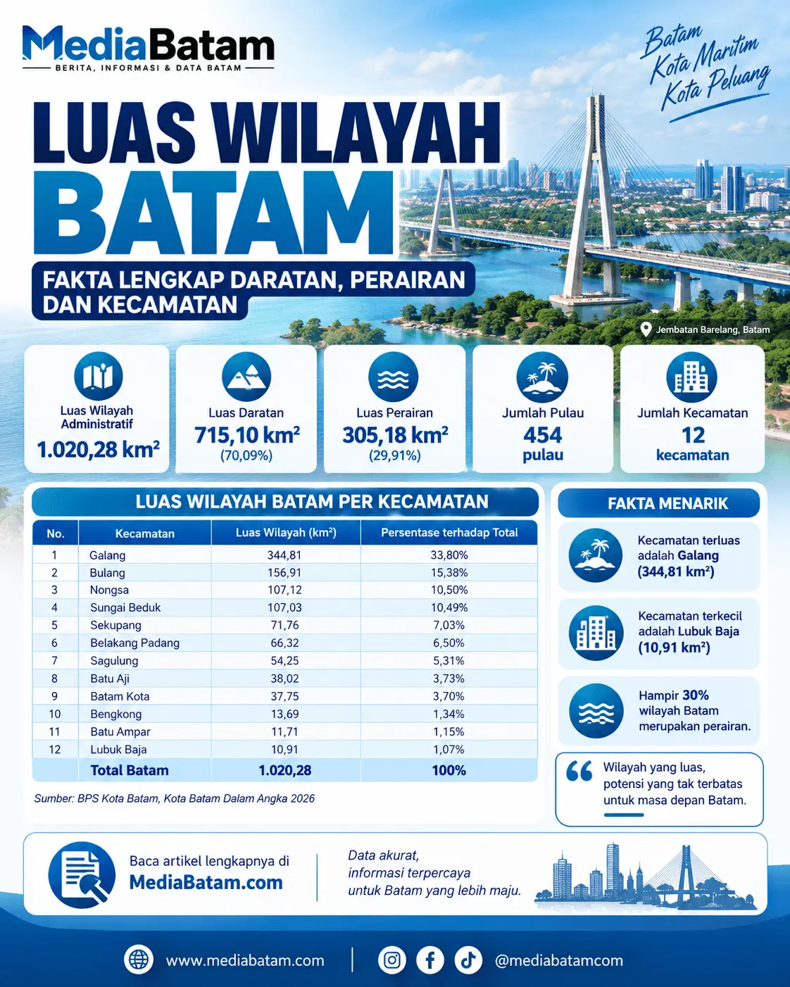 luas wilayah Batam